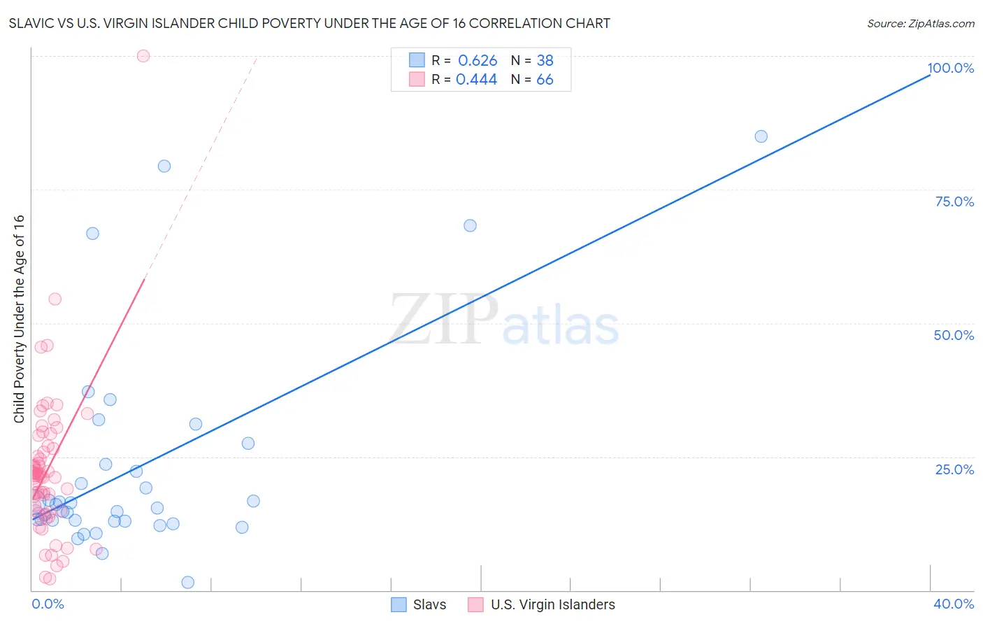 Slavic vs U.S. Virgin Islander Child Poverty Under the Age of 16