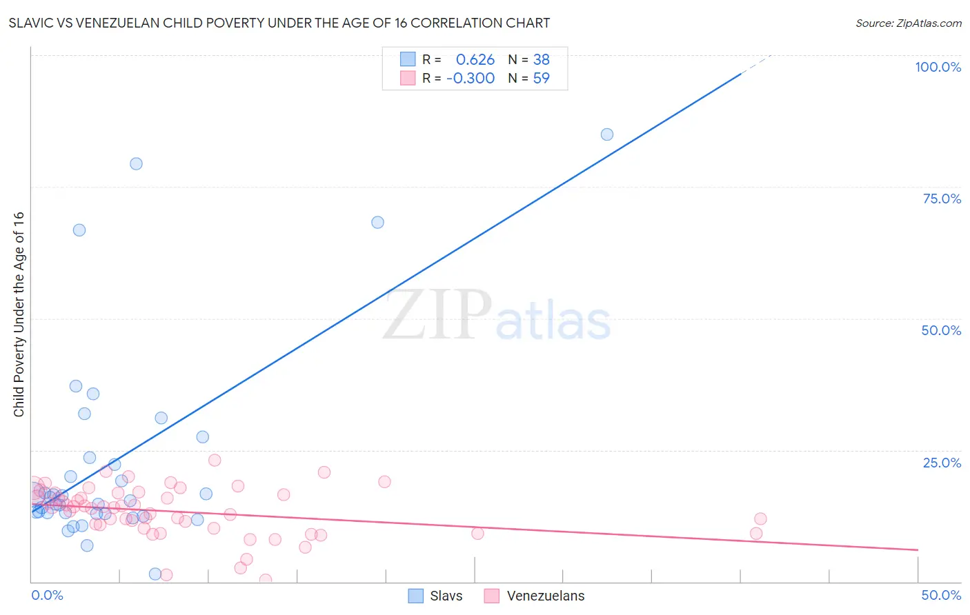 Slavic vs Venezuelan Child Poverty Under the Age of 16