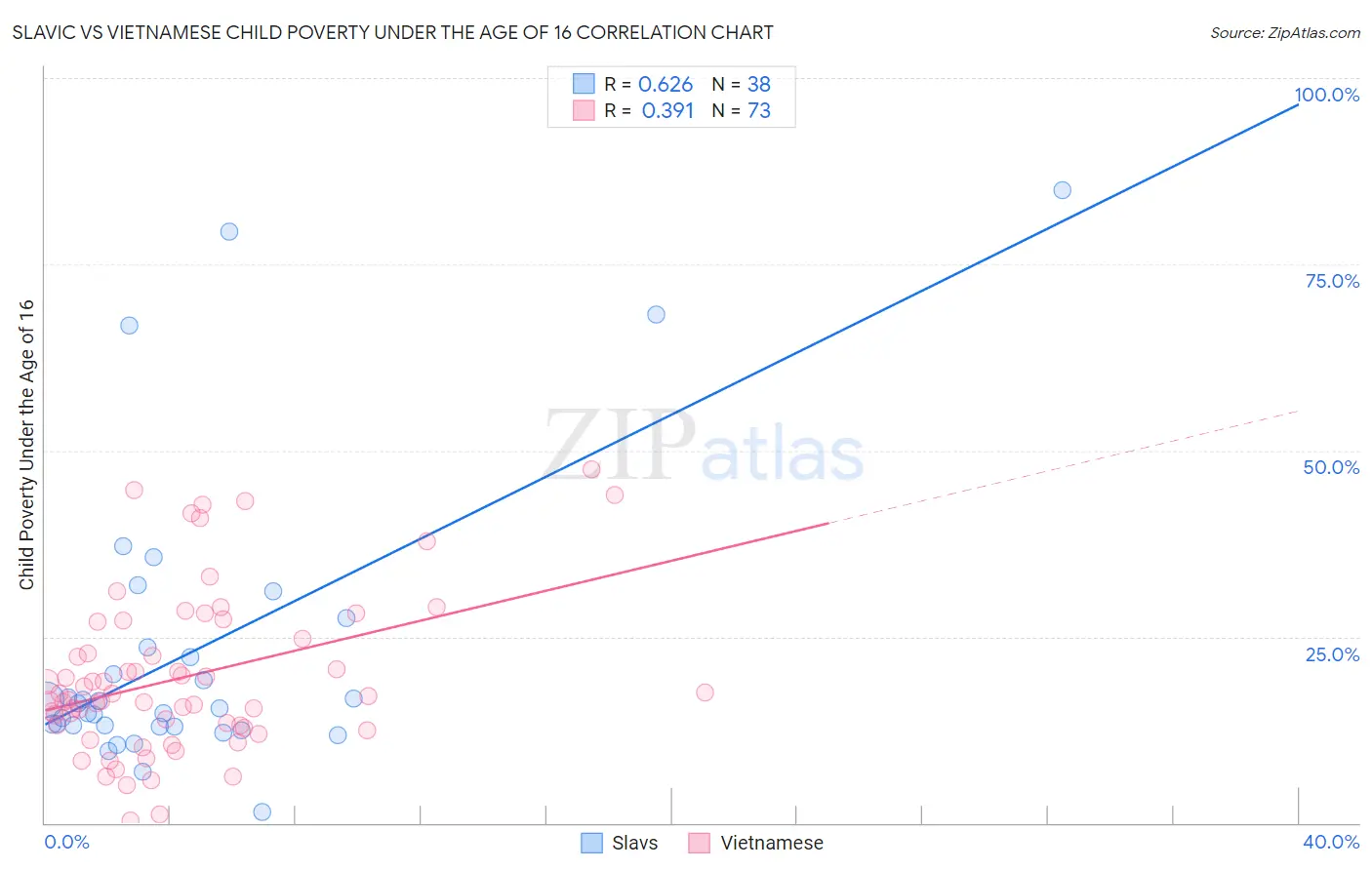 Slavic vs Vietnamese Child Poverty Under the Age of 16