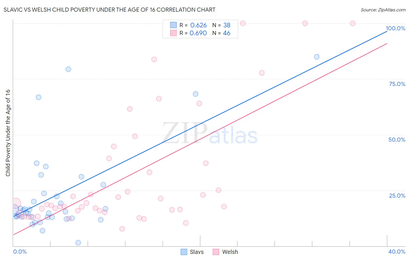 Slavic vs Welsh Child Poverty Under the Age of 16