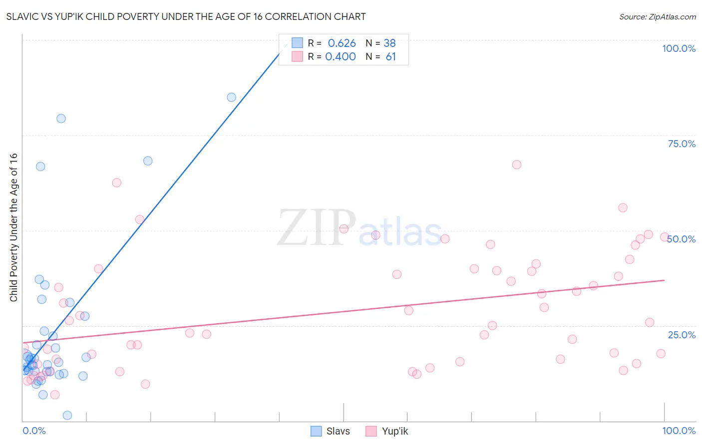 Slavic vs Yup'ik Child Poverty Under the Age of 16