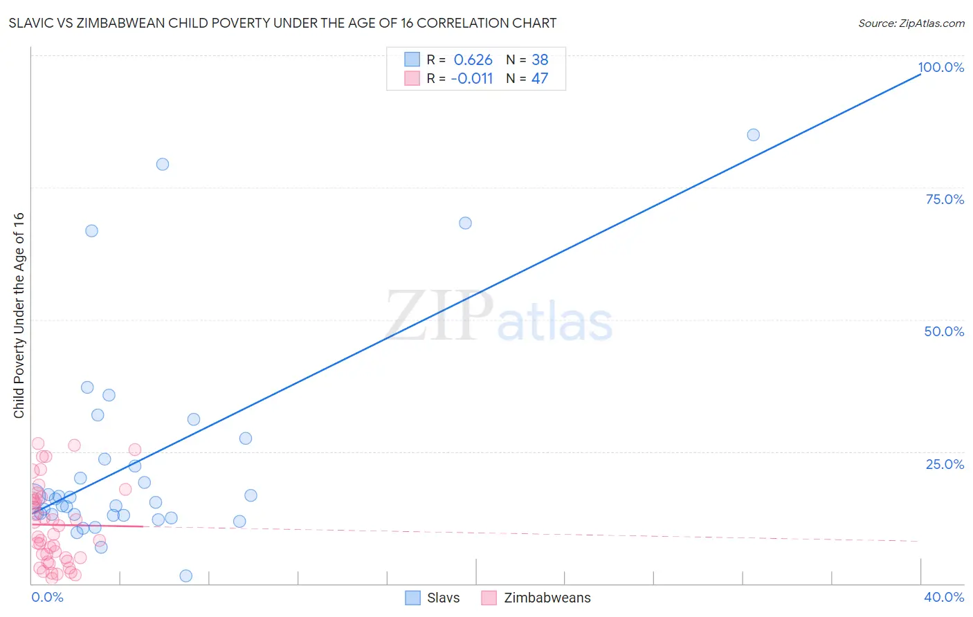 Slavic vs Zimbabwean Child Poverty Under the Age of 16