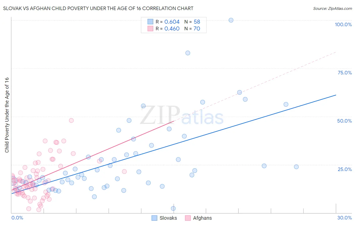 Slovak vs Afghan Child Poverty Under the Age of 16