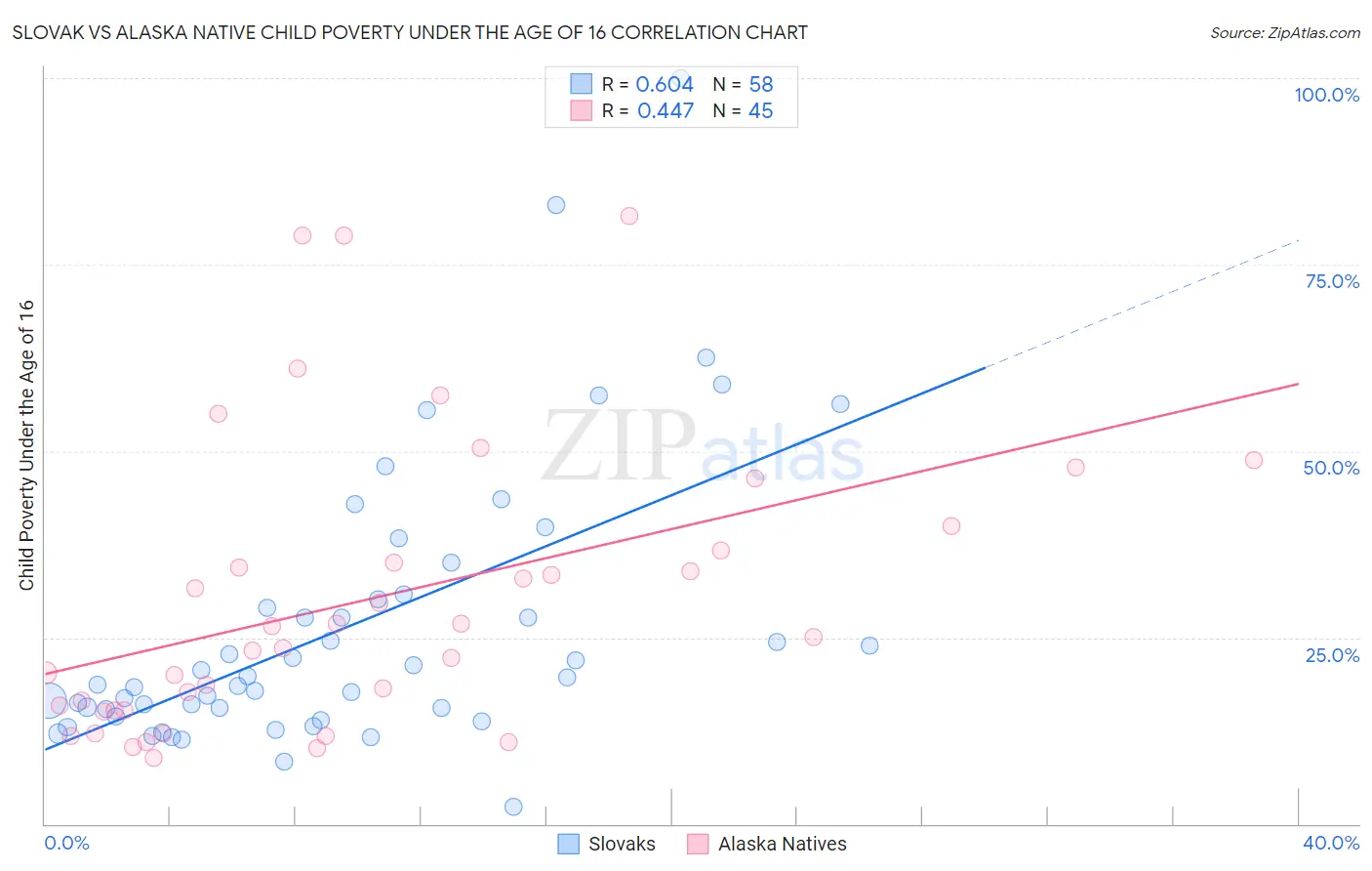 Slovak vs Alaska Native Child Poverty Under the Age of 16