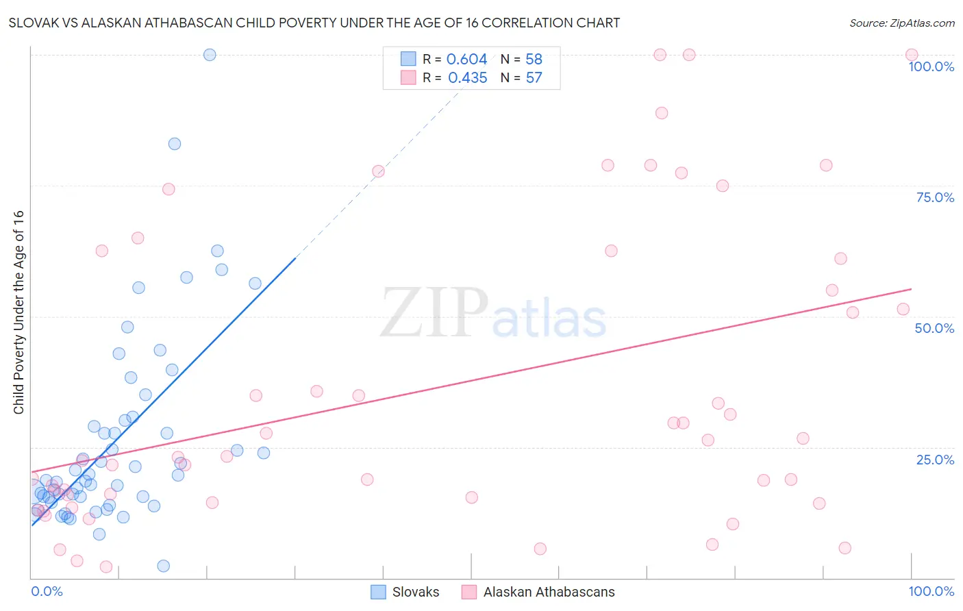 Slovak vs Alaskan Athabascan Child Poverty Under the Age of 16