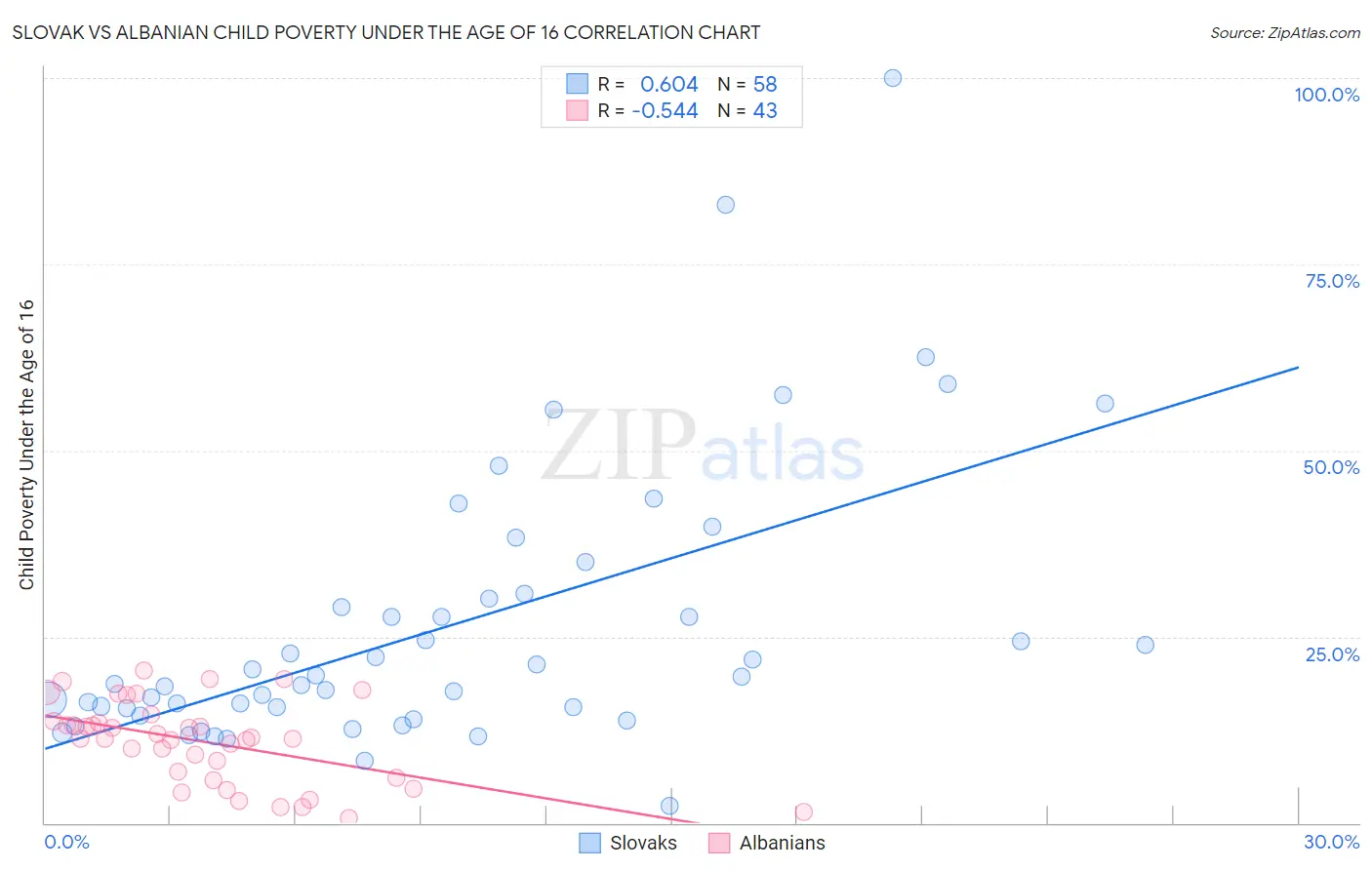 Slovak vs Albanian Child Poverty Under the Age of 16