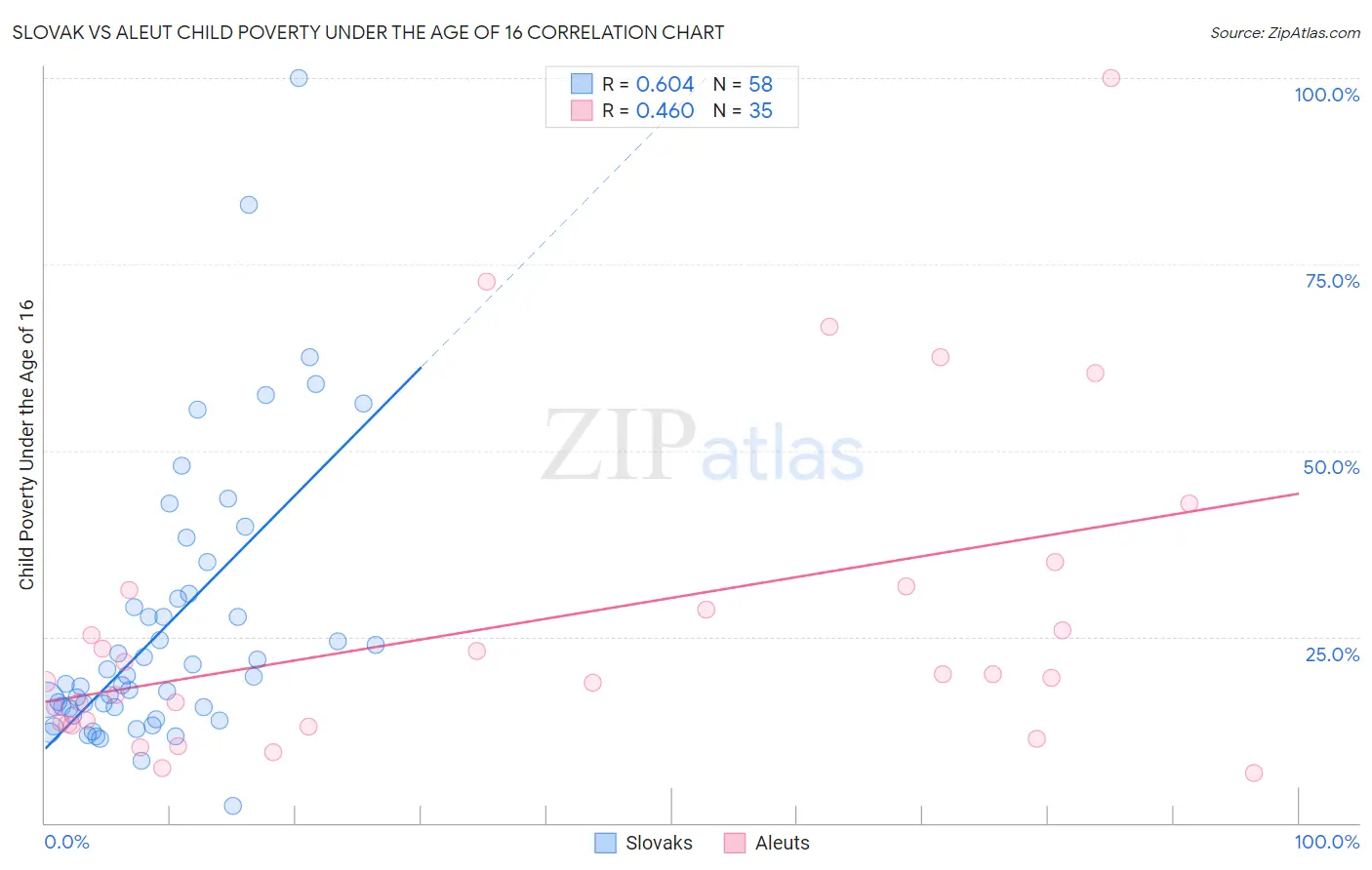 Slovak vs Aleut Child Poverty Under the Age of 16