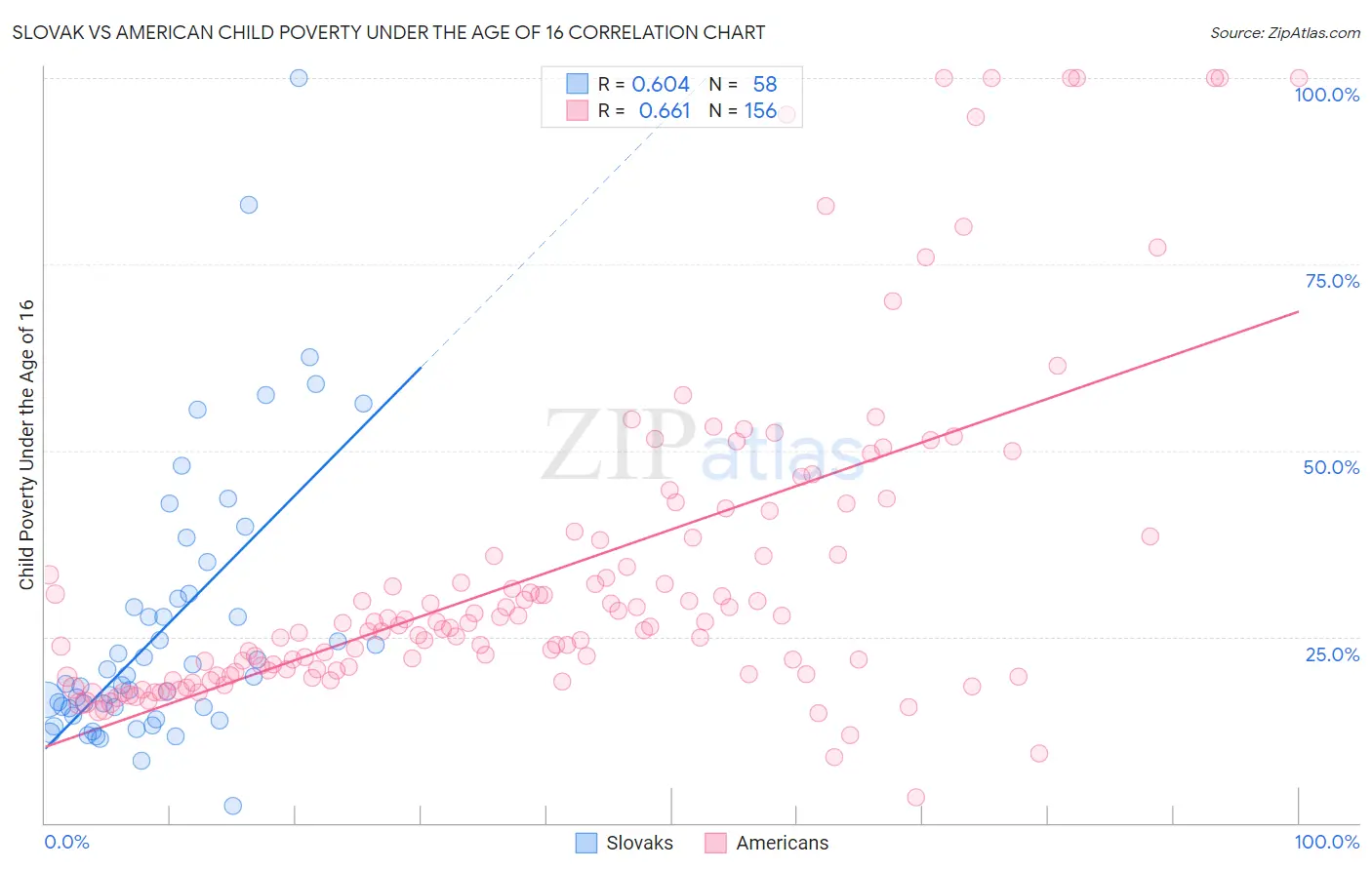 Slovak vs American Child Poverty Under the Age of 16
