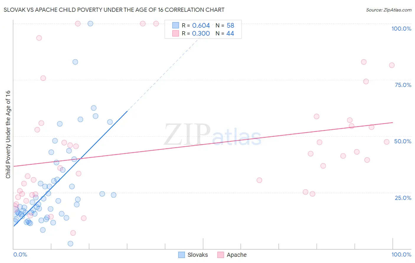 Slovak vs Apache Child Poverty Under the Age of 16