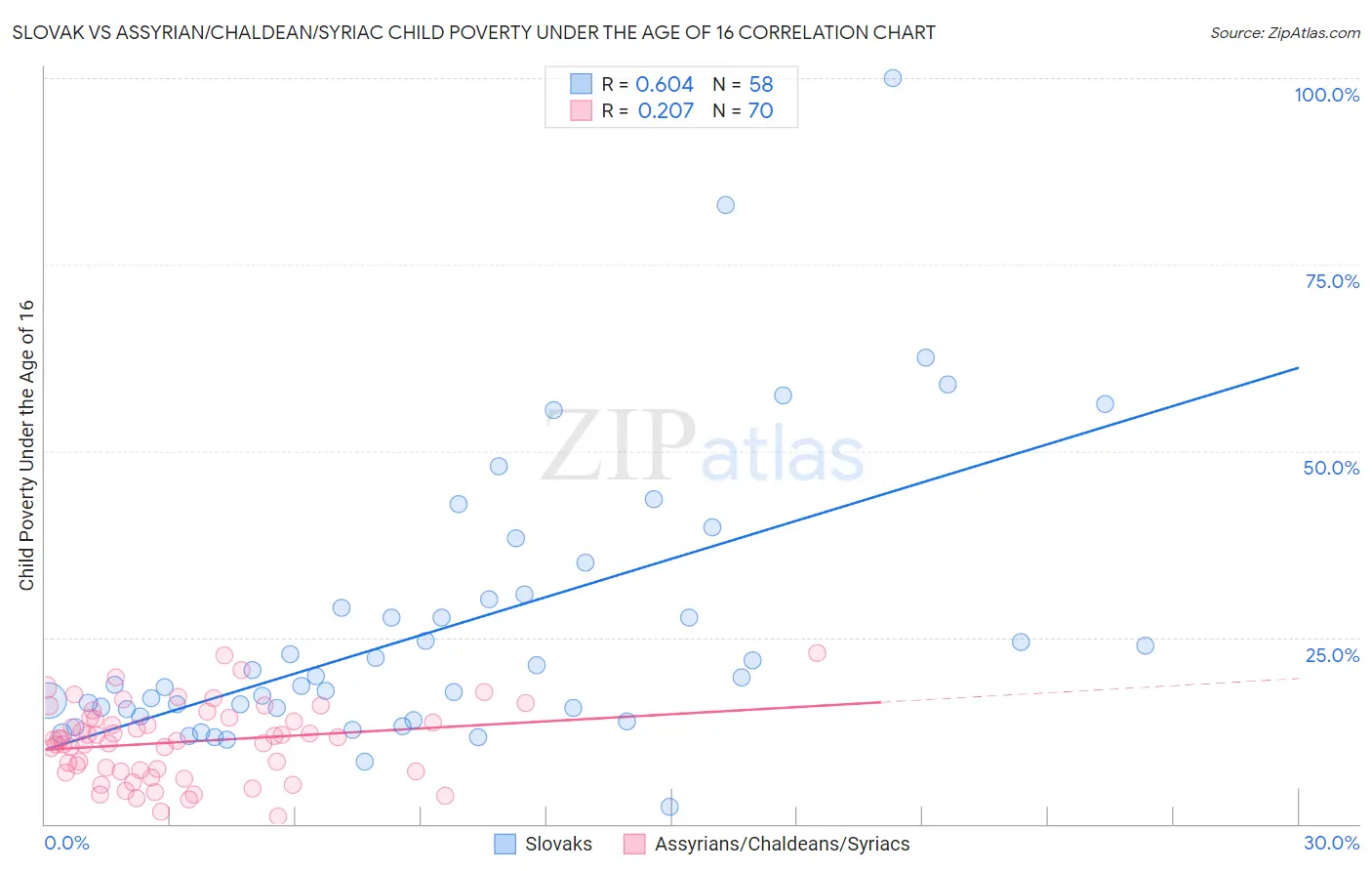Slovak vs Assyrian/Chaldean/Syriac Child Poverty Under the Age of 16