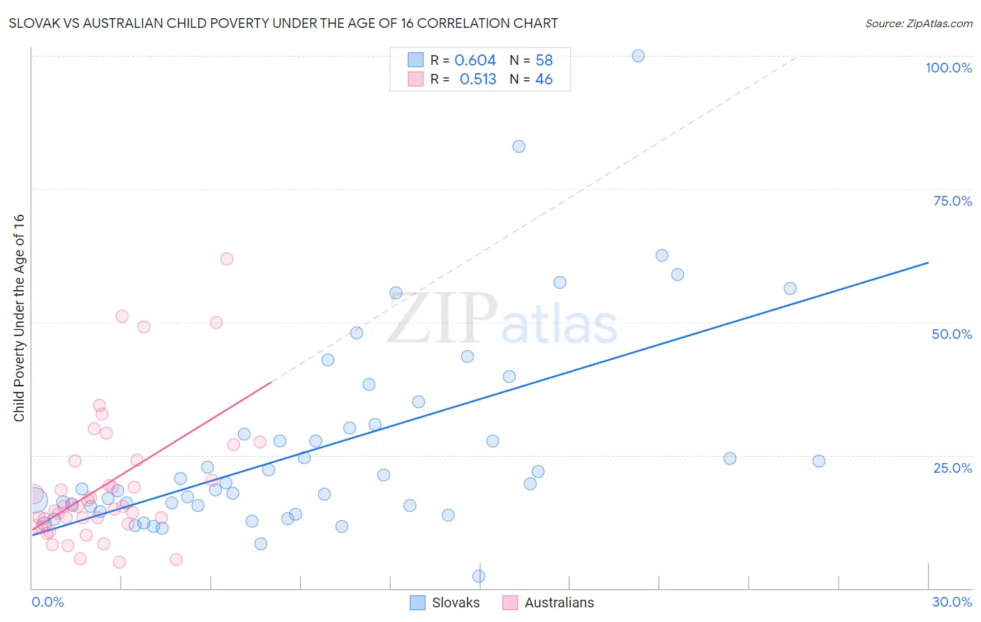 Slovak vs Australian Child Poverty Under the Age of 16