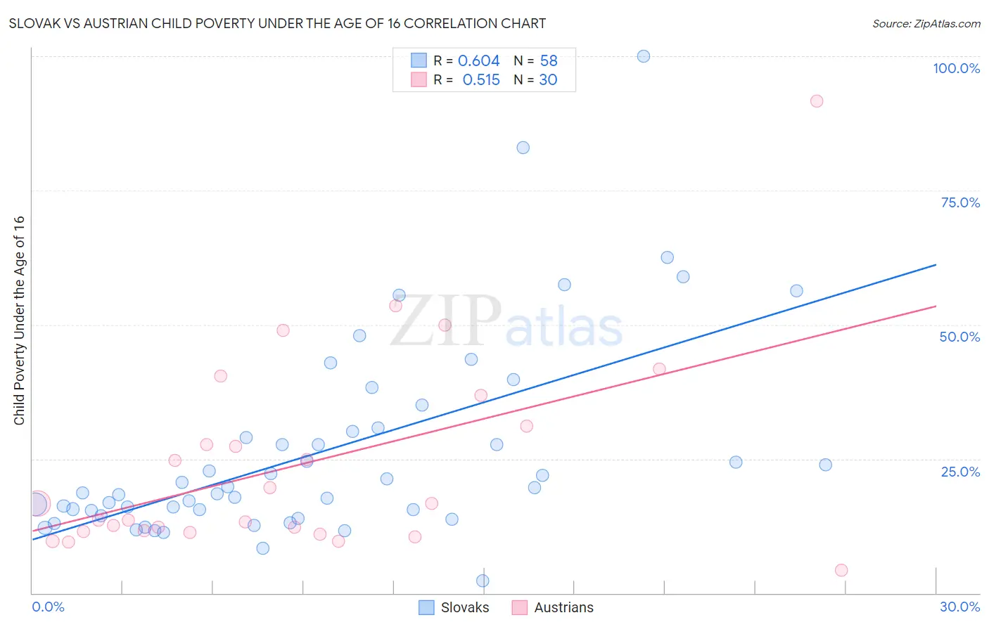Slovak vs Austrian Child Poverty Under the Age of 16