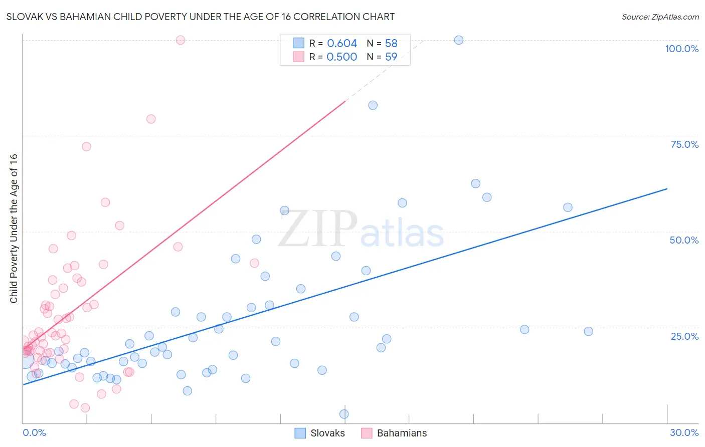 Slovak vs Bahamian Child Poverty Under the Age of 16