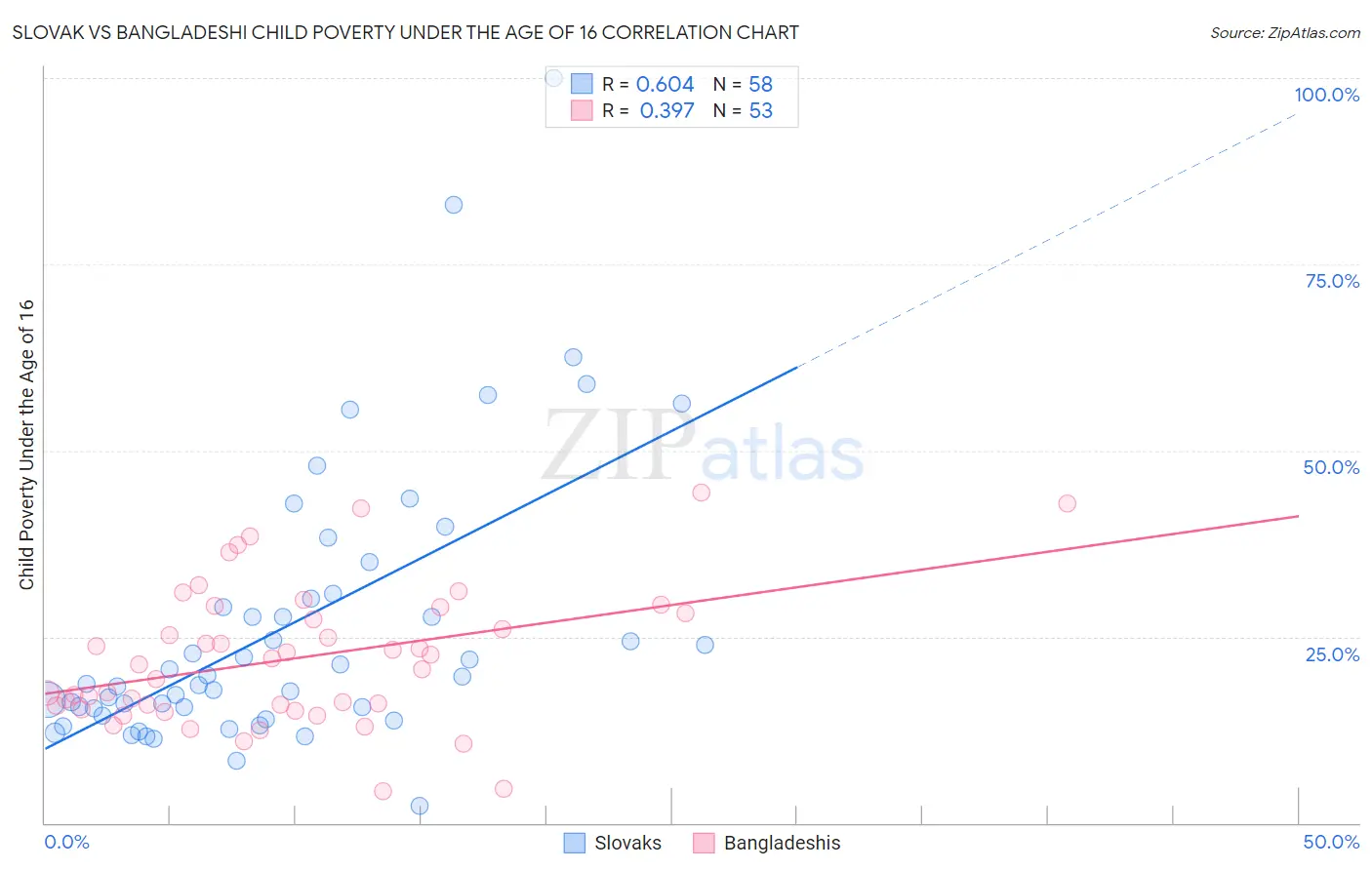 Slovak vs Bangladeshi Child Poverty Under the Age of 16