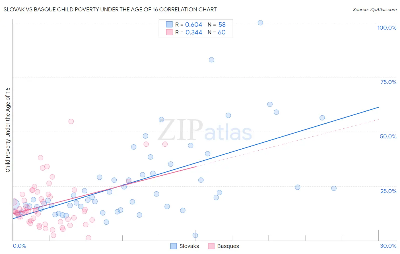 Slovak vs Basque Child Poverty Under the Age of 16