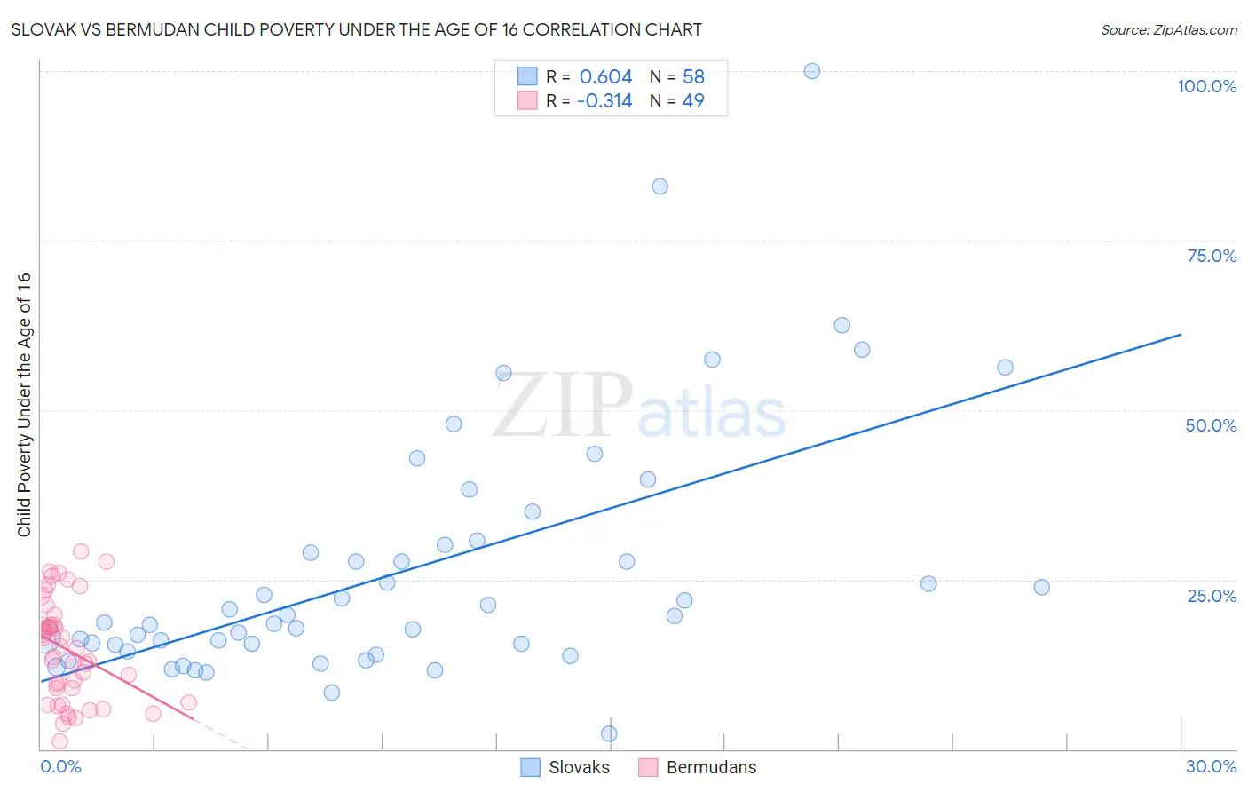 Slovak vs Bermudan Child Poverty Under the Age of 16