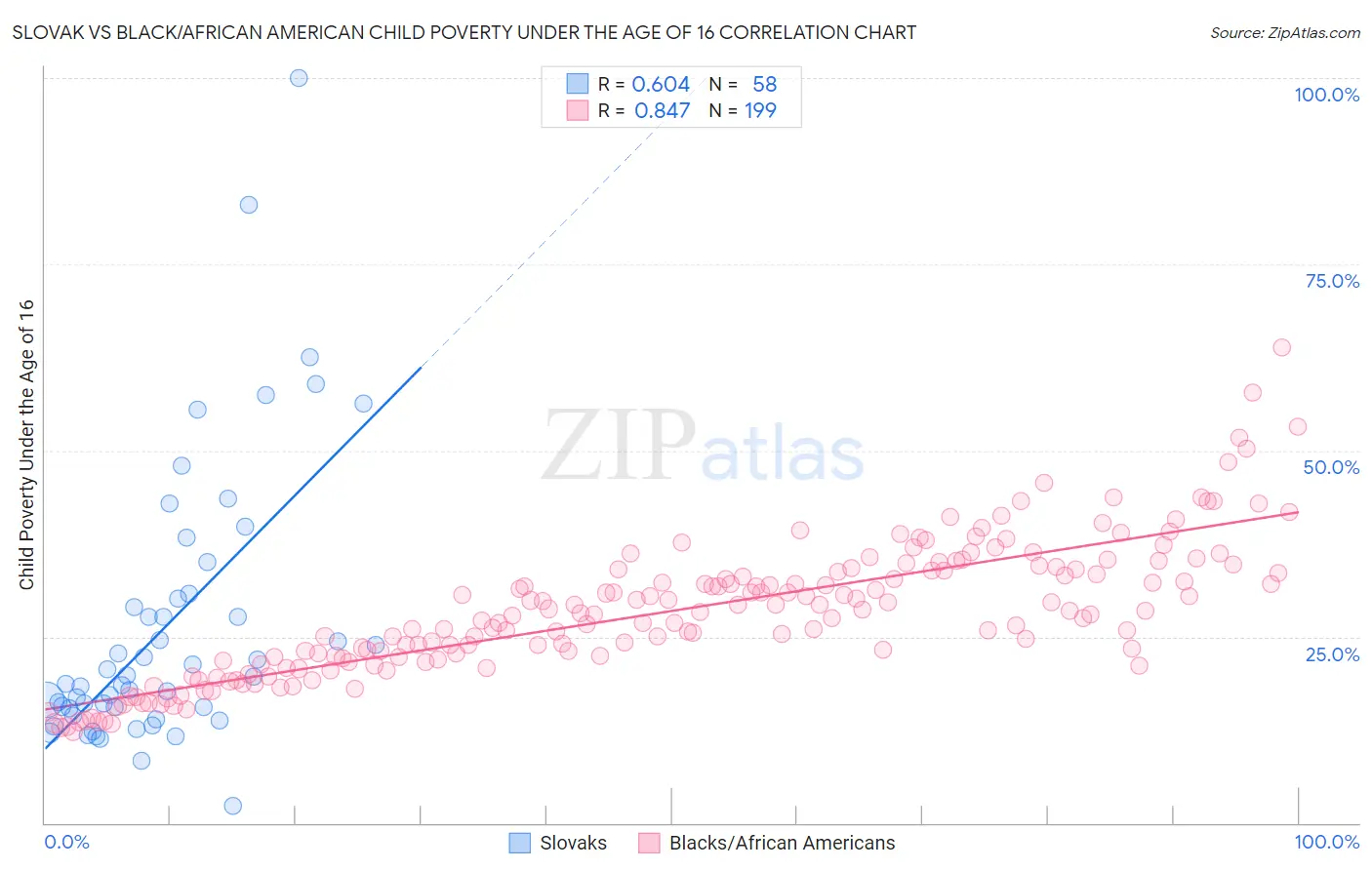Slovak vs Black/African American Child Poverty Under the Age of 16
