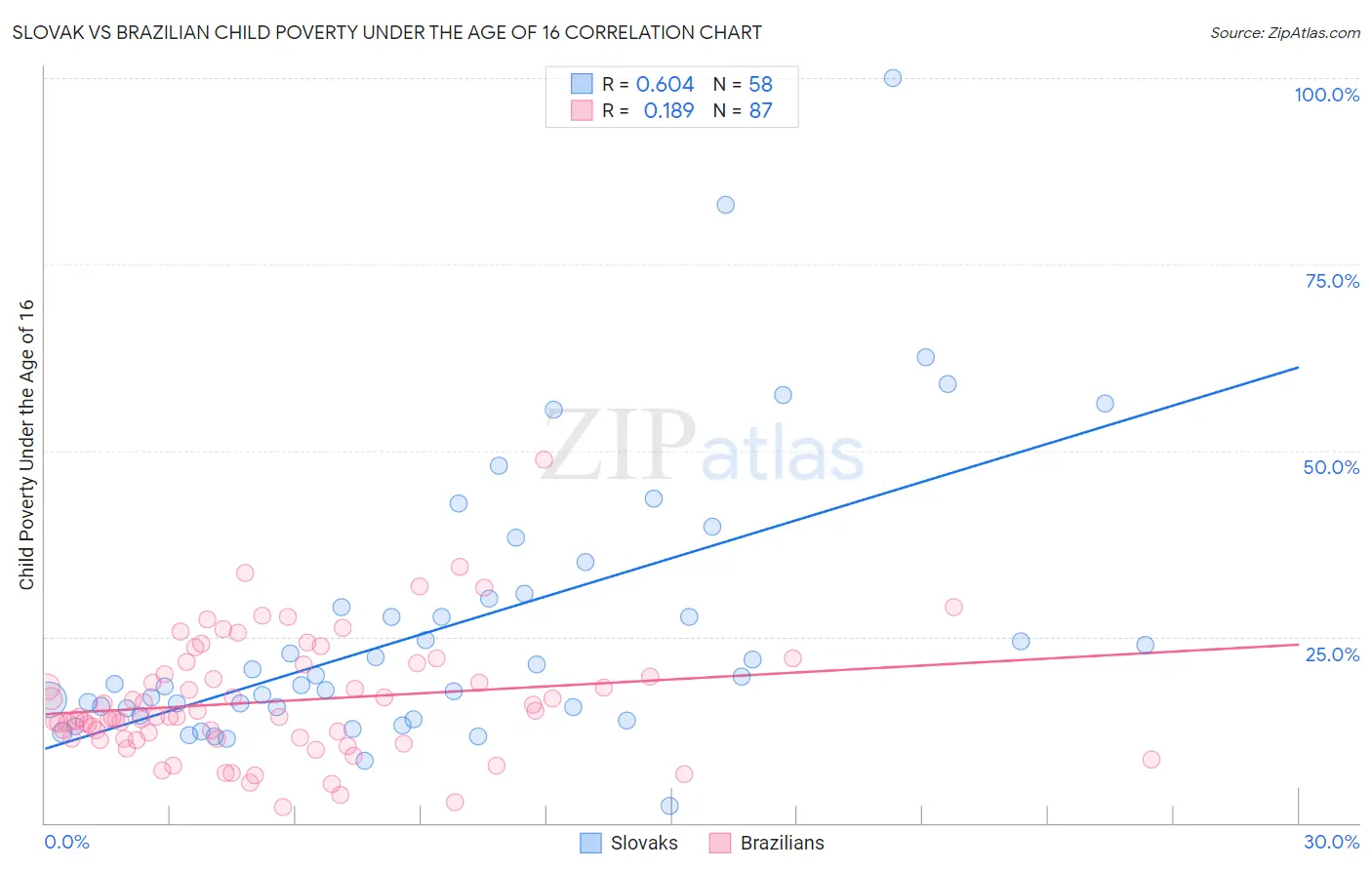 Slovak vs Brazilian Child Poverty Under the Age of 16