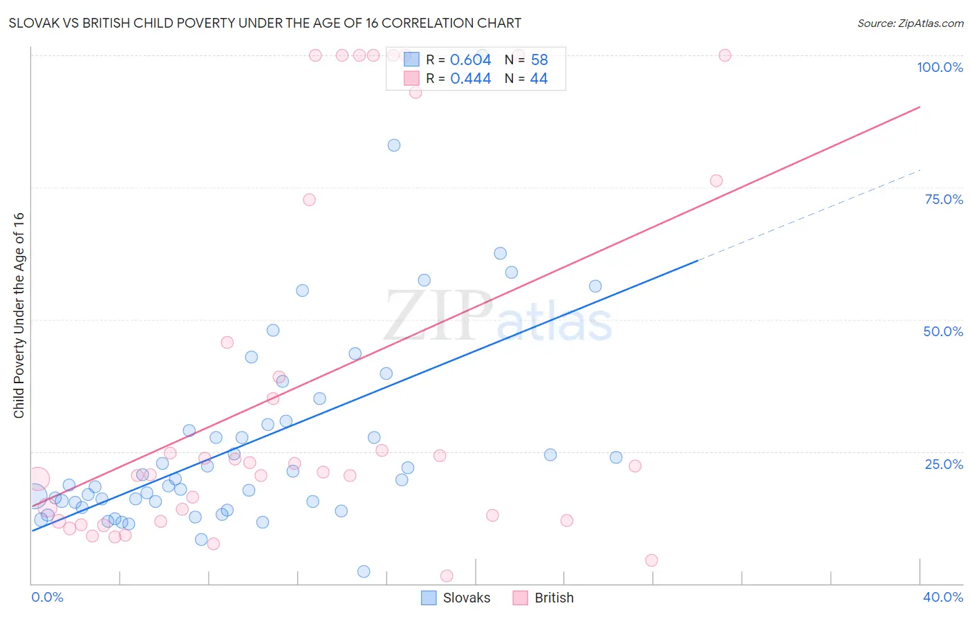 Slovak vs British Child Poverty Under the Age of 16