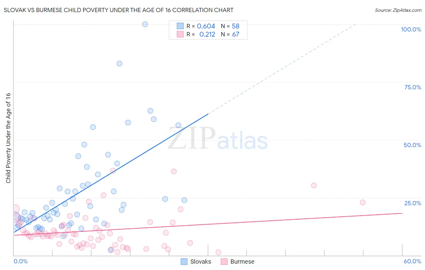 Slovak vs Burmese Child Poverty Under the Age of 16