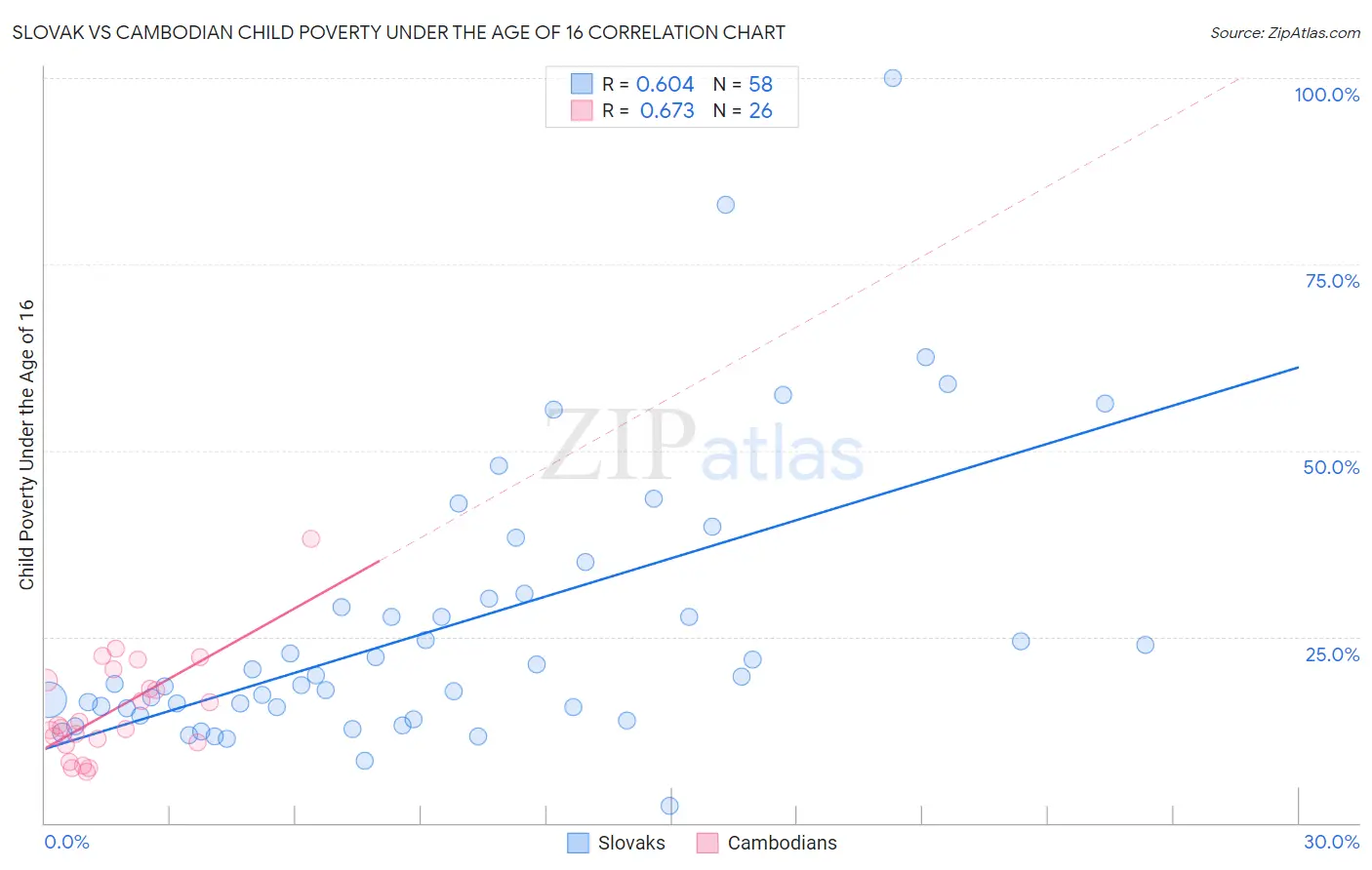 Slovak vs Cambodian Child Poverty Under the Age of 16