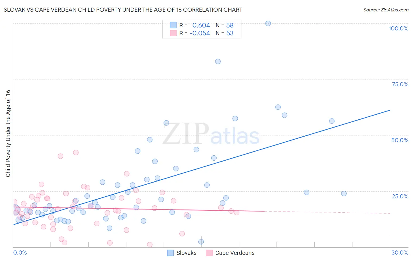 Slovak vs Cape Verdean Child Poverty Under the Age of 16