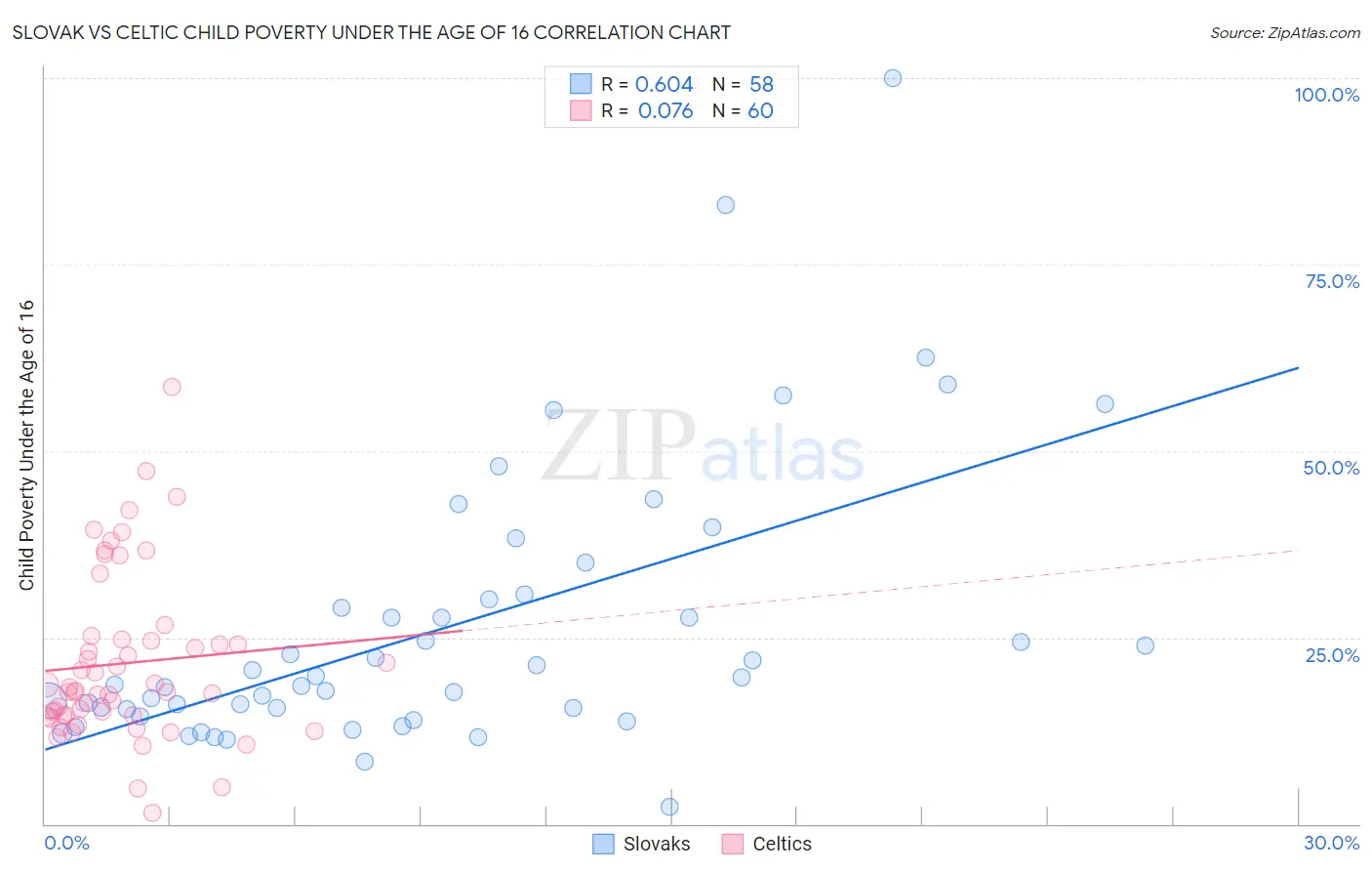 Slovak vs Celtic Child Poverty Under the Age of 16