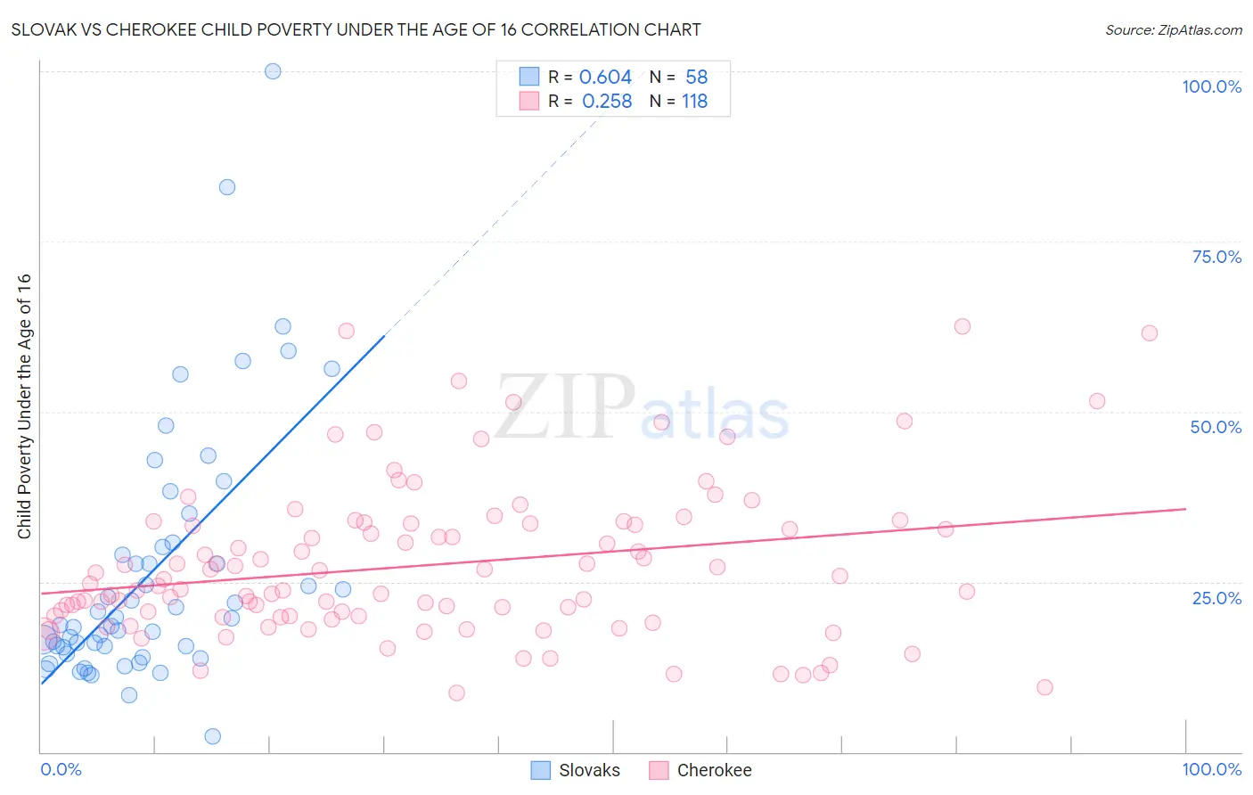 Slovak vs Cherokee Child Poverty Under the Age of 16