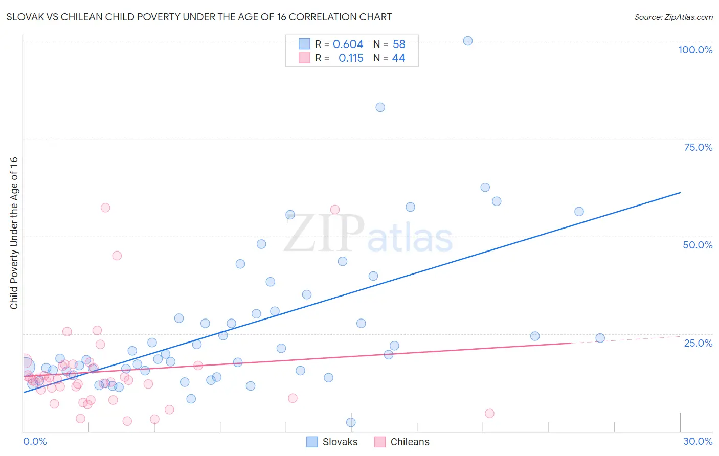 Slovak vs Chilean Child Poverty Under the Age of 16