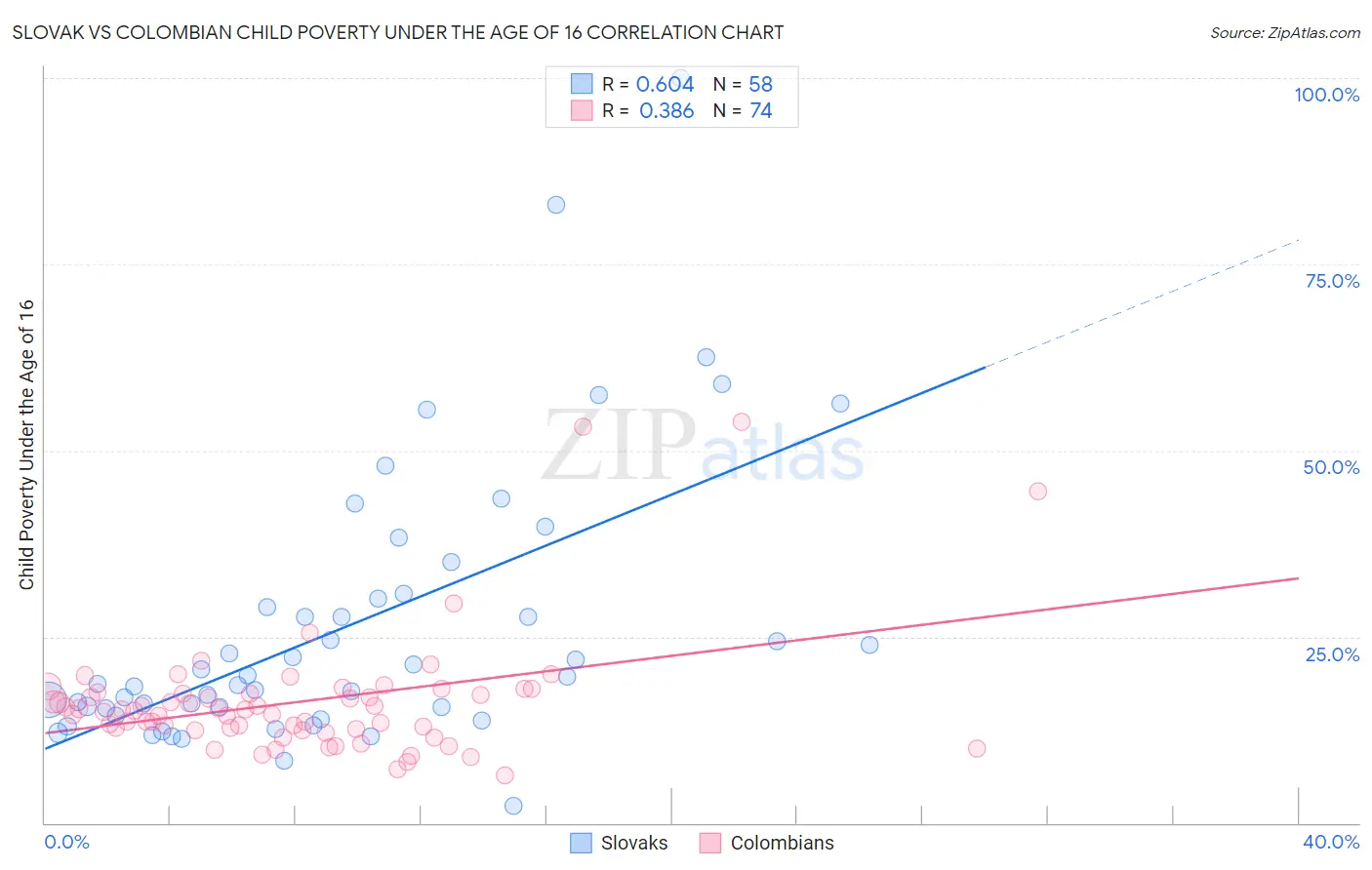 Slovak vs Colombian Child Poverty Under the Age of 16