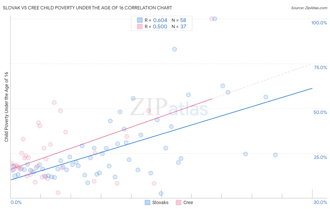 Slovak vs Cree Child Poverty Under the Age of 16