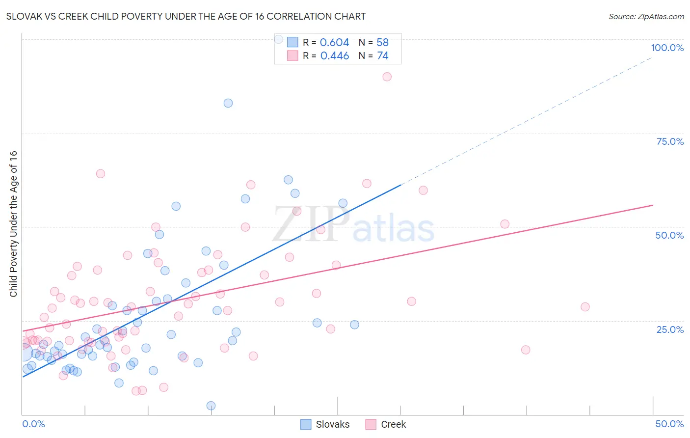 Slovak vs Creek Child Poverty Under the Age of 16