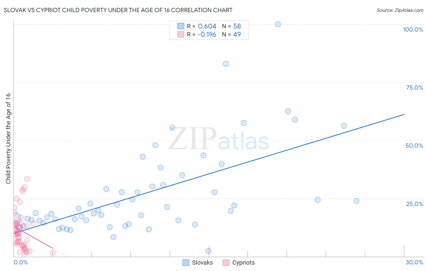 Slovak vs Cypriot Child Poverty Under the Age of 16