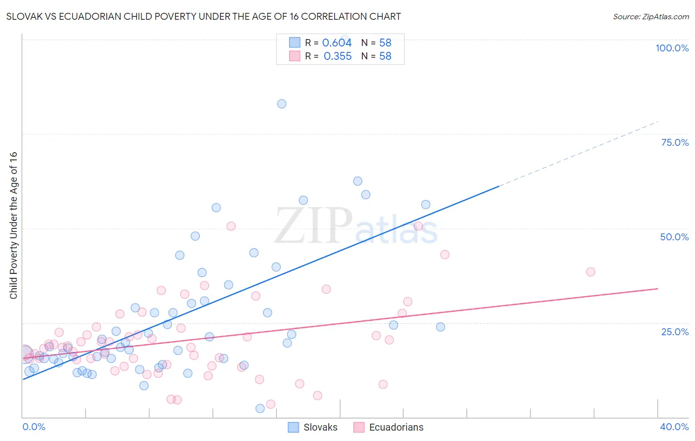 Slovak vs Ecuadorian Child Poverty Under the Age of 16