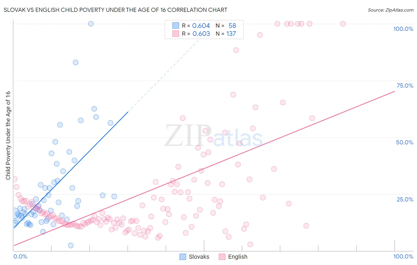 Slovak vs English Child Poverty Under the Age of 16
