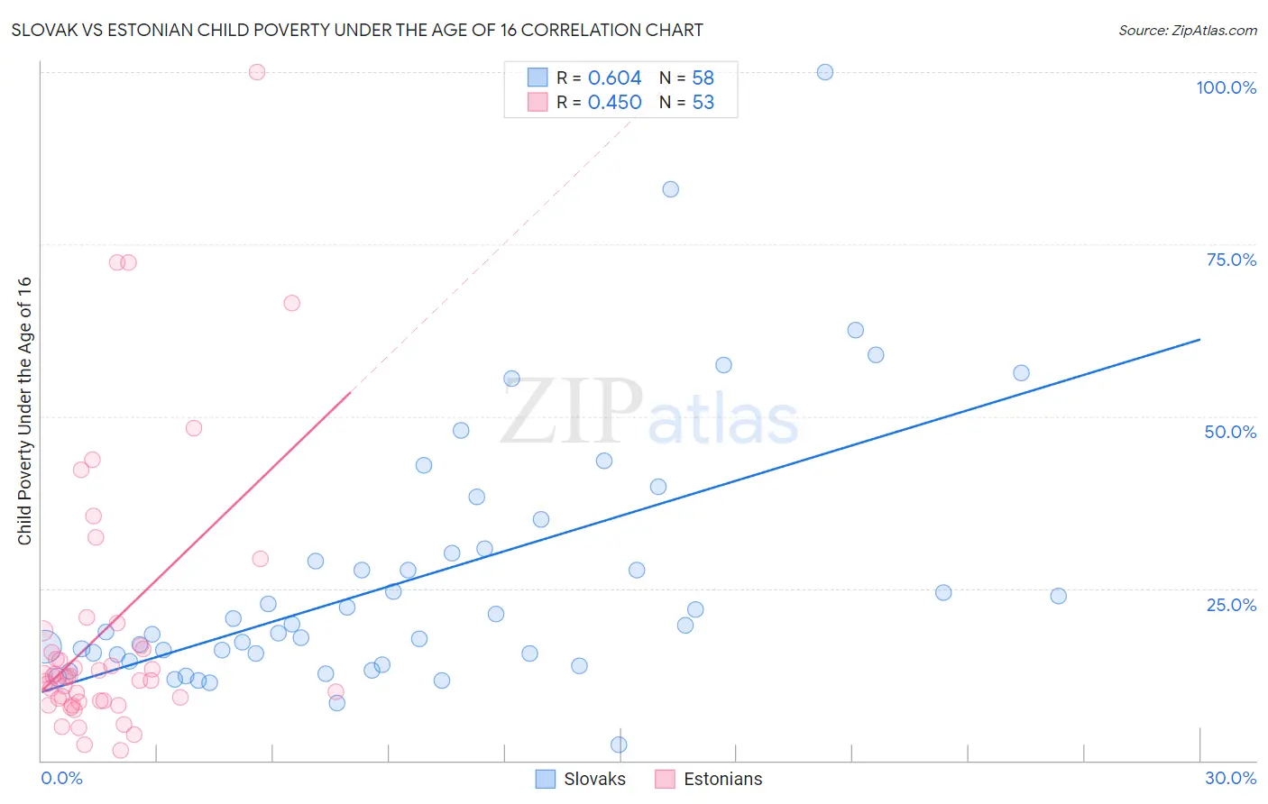 Slovak vs Estonian Child Poverty Under the Age of 16