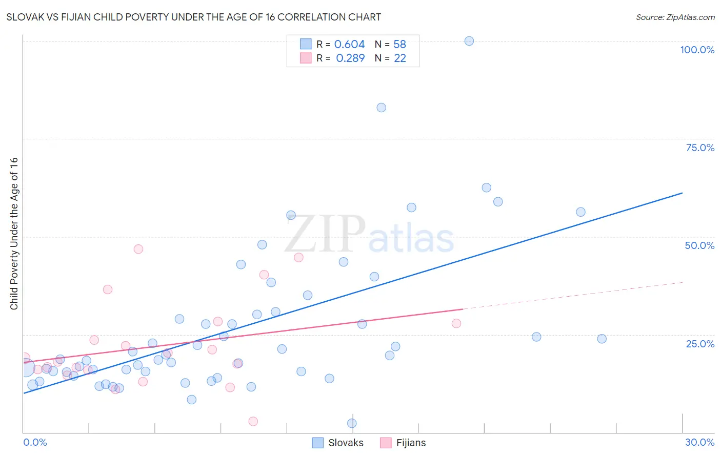 Slovak vs Fijian Child Poverty Under the Age of 16