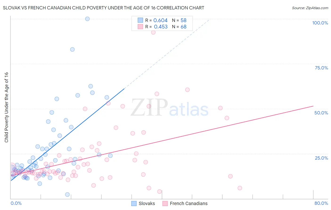 Slovak vs French Canadian Child Poverty Under the Age of 16