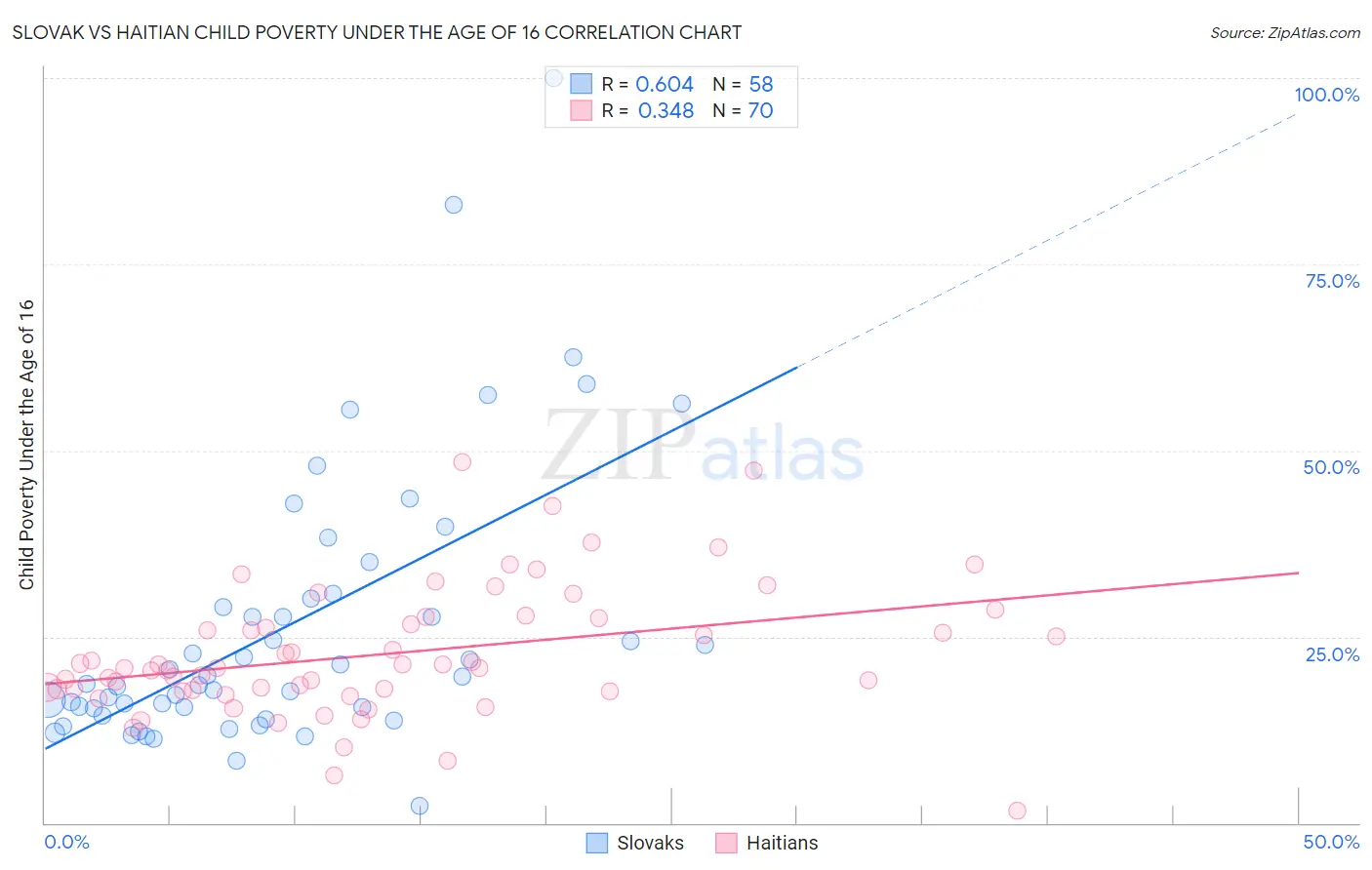Slovak vs Haitian Child Poverty Under the Age of 16