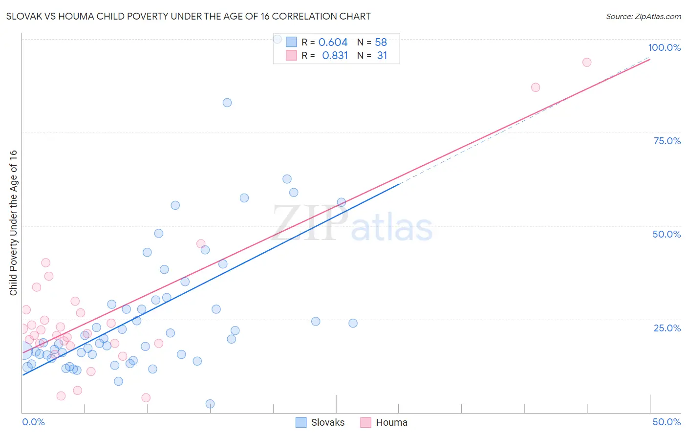 Slovak vs Houma Child Poverty Under the Age of 16