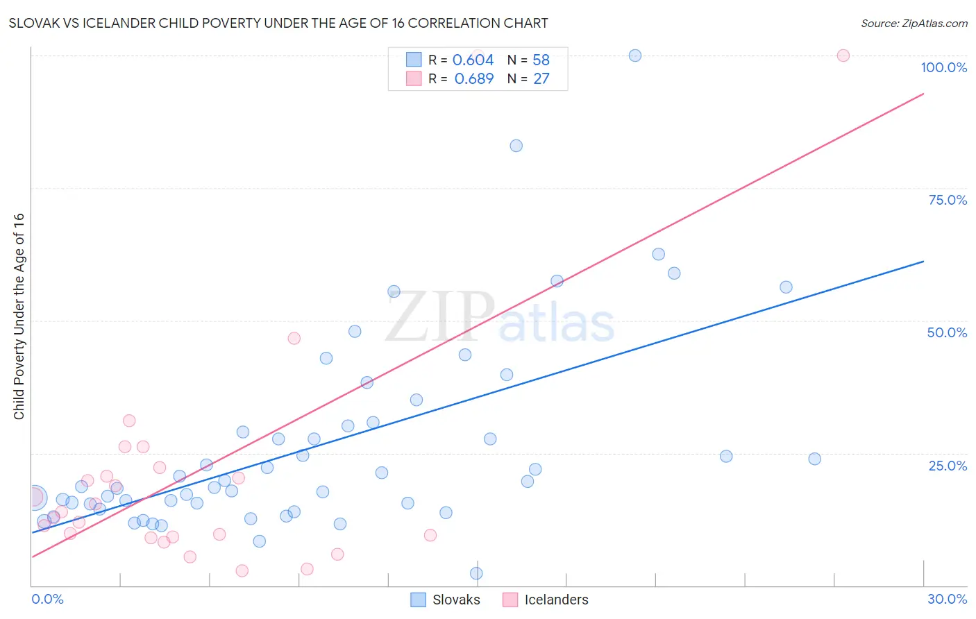 Slovak vs Icelander Child Poverty Under the Age of 16