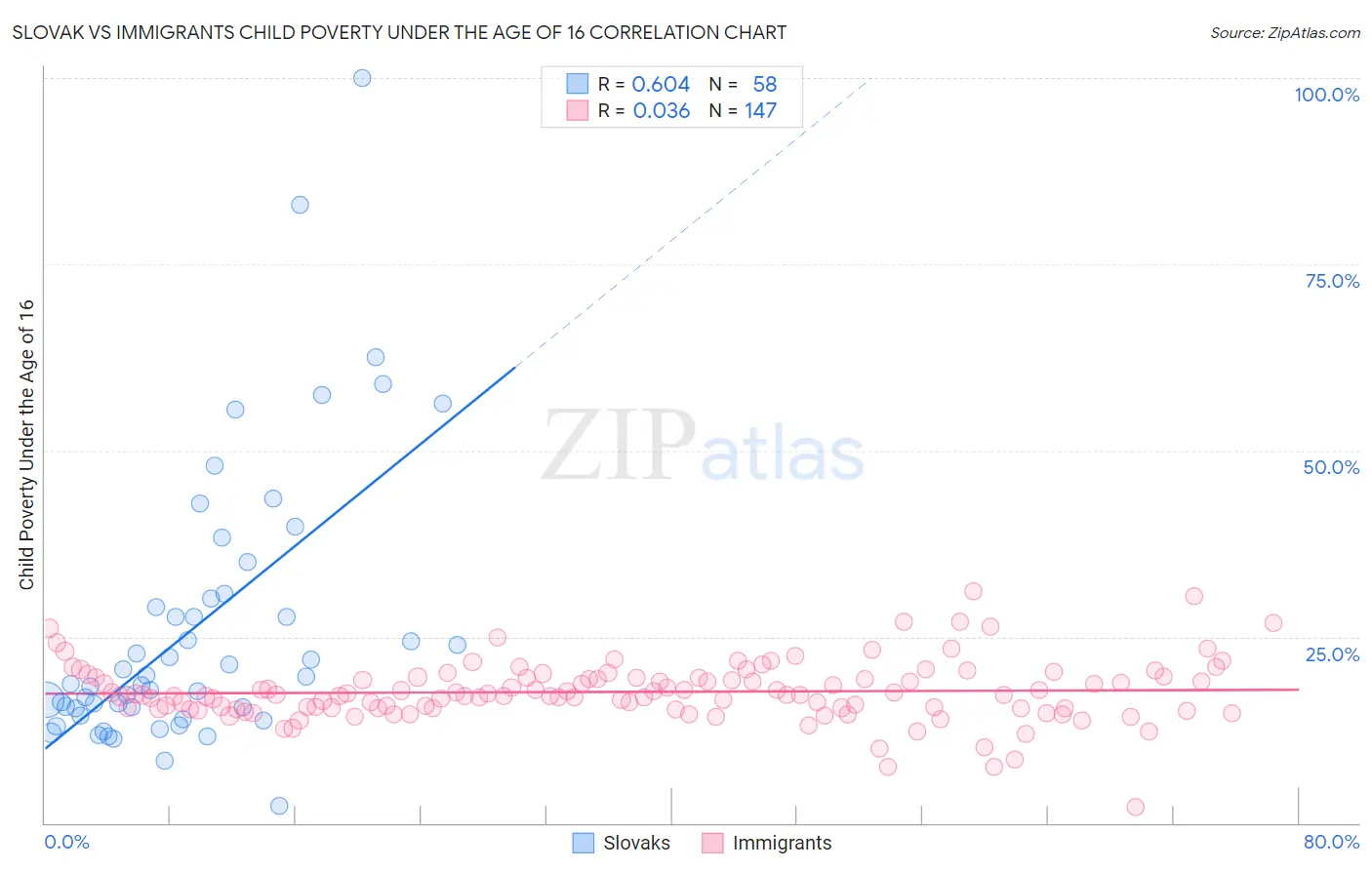 Slovak vs Immigrants Child Poverty Under the Age of 16