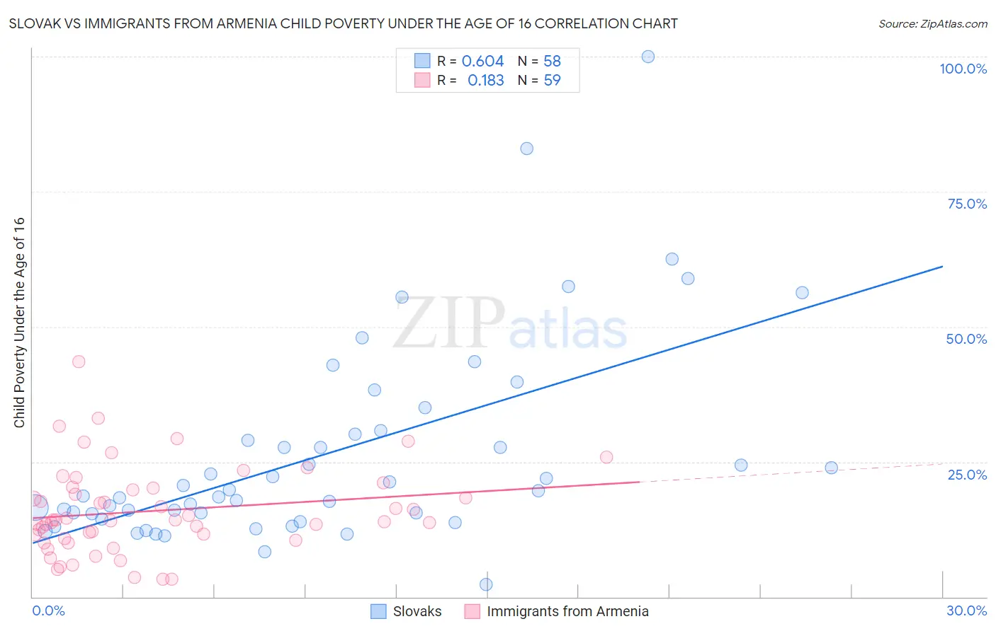 Slovak vs Immigrants from Armenia Child Poverty Under the Age of 16