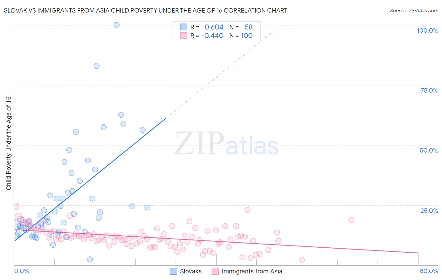 Slovak vs Immigrants from Asia Child Poverty Under the Age of 16
