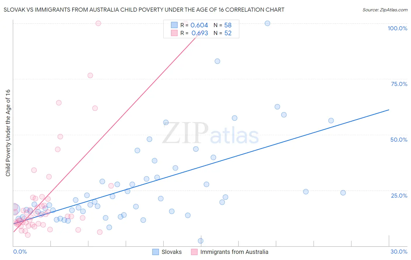 Slovak vs Immigrants from Australia Child Poverty Under the Age of 16