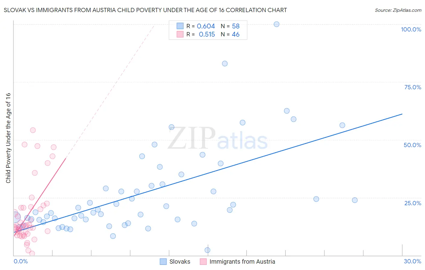 Slovak vs Immigrants from Austria Child Poverty Under the Age of 16