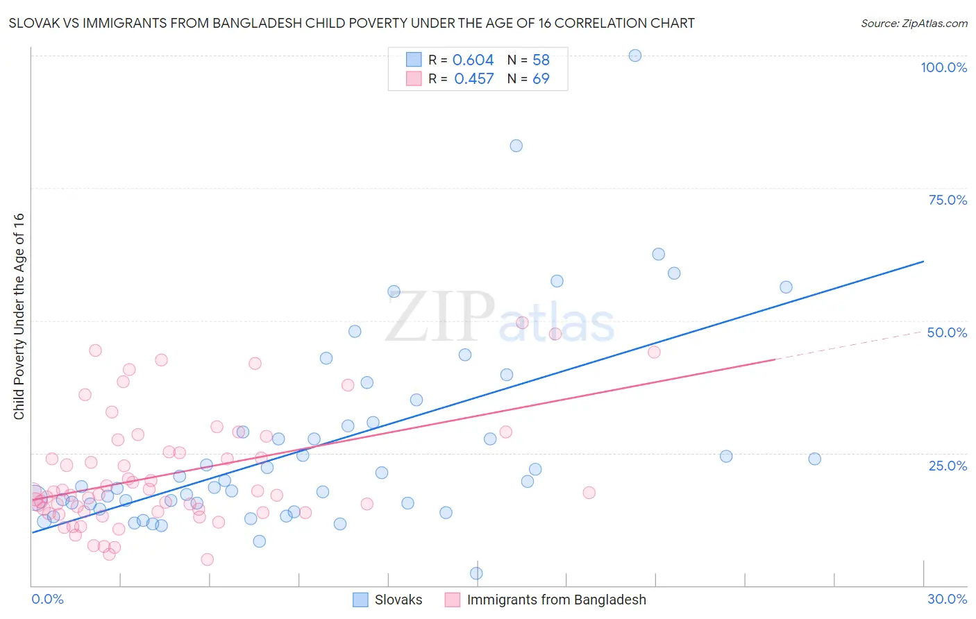 Slovak vs Immigrants from Bangladesh Child Poverty Under the Age of 16