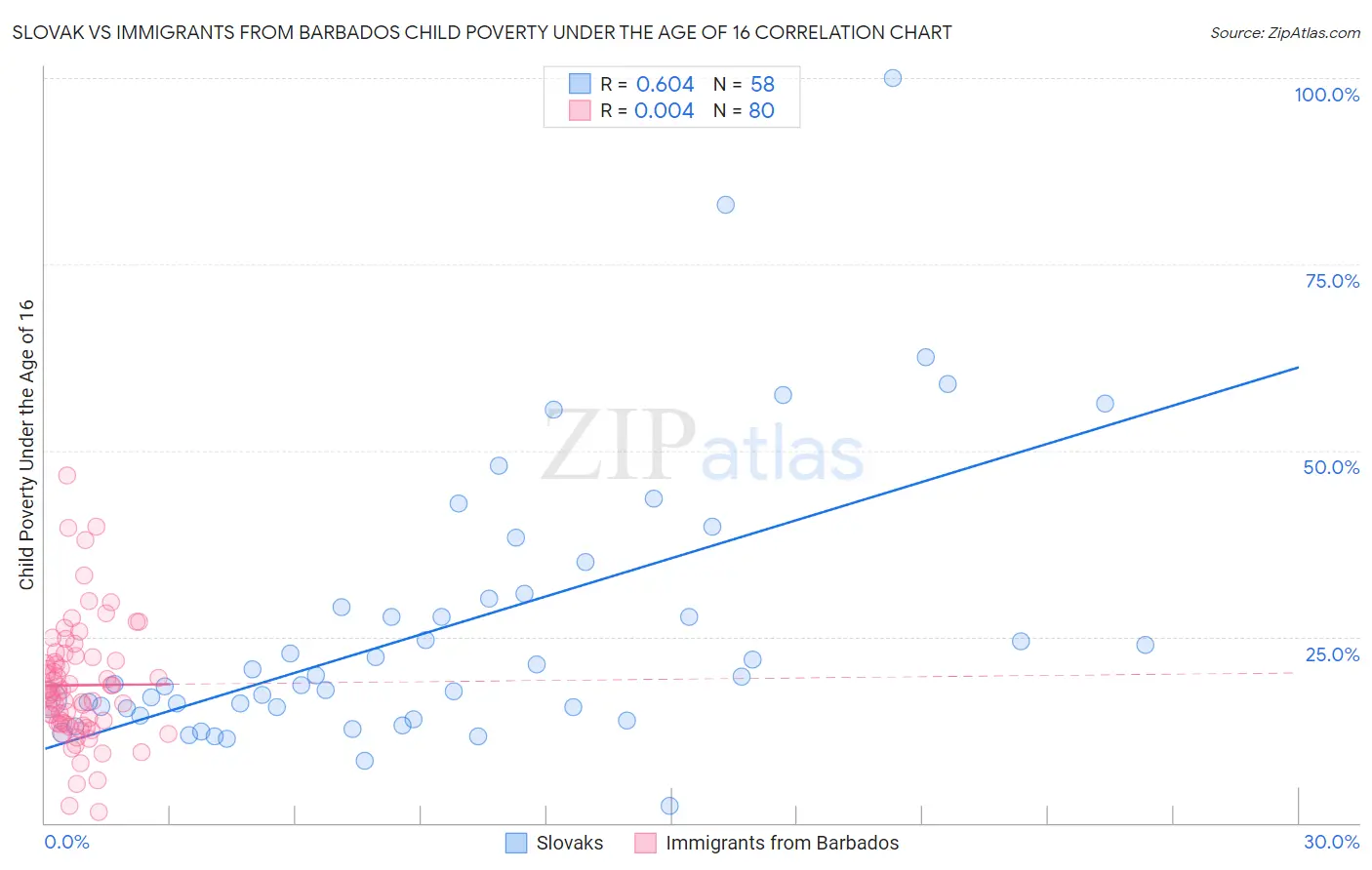 Slovak vs Immigrants from Barbados Child Poverty Under the Age of 16