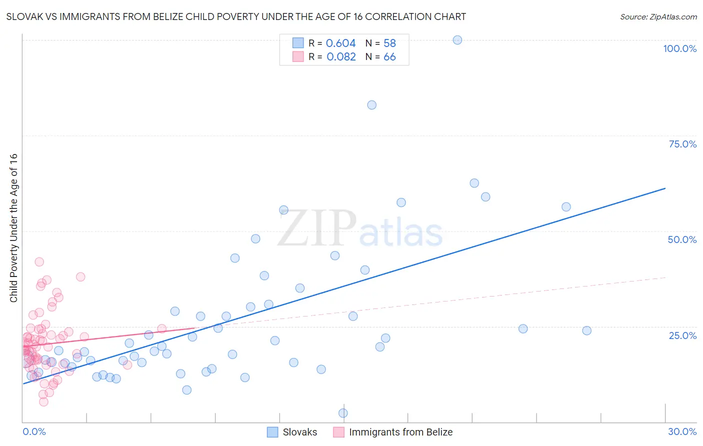 Slovak vs Immigrants from Belize Child Poverty Under the Age of 16