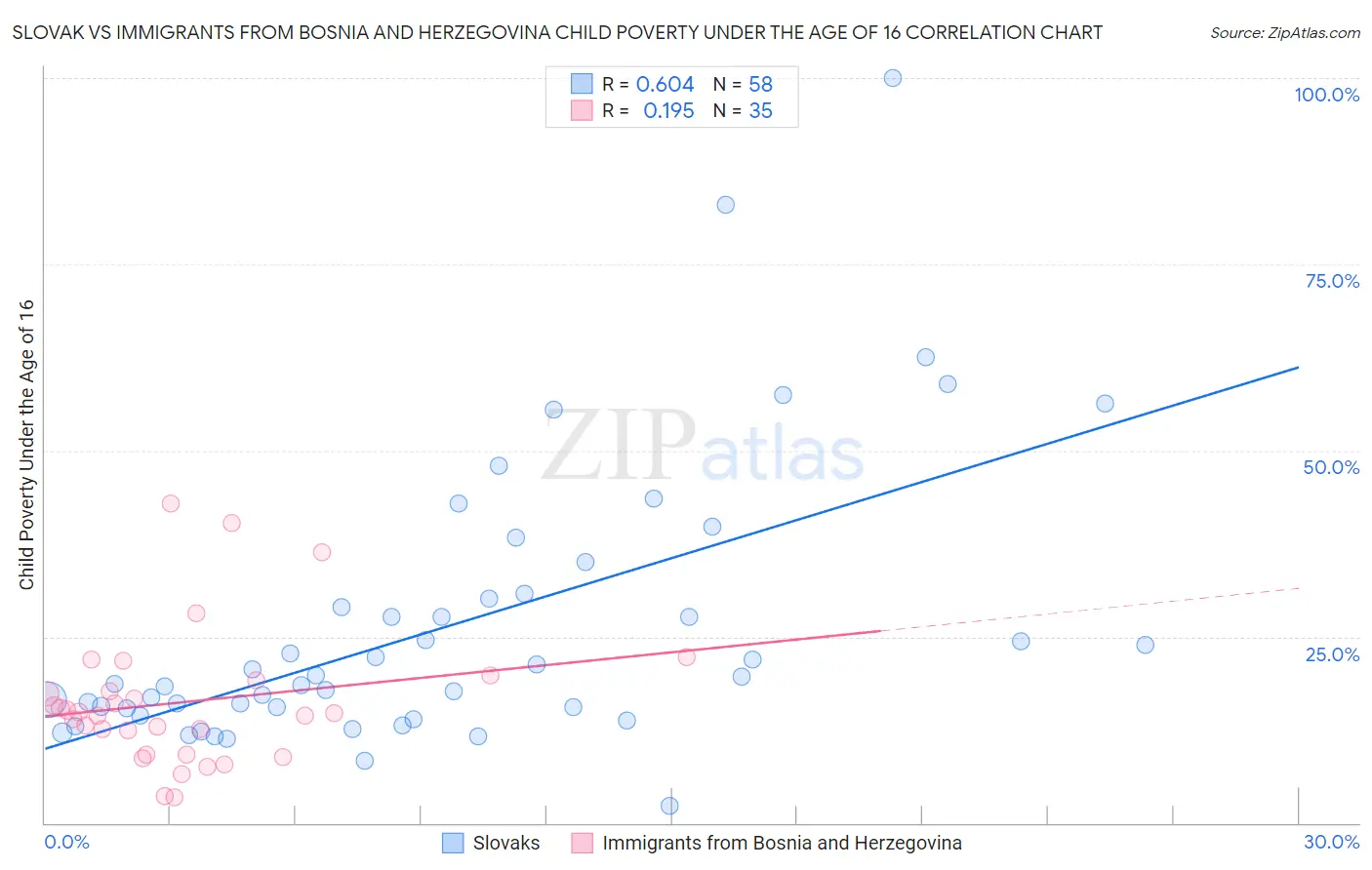 Slovak vs Immigrants from Bosnia and Herzegovina Child Poverty Under the Age of 16